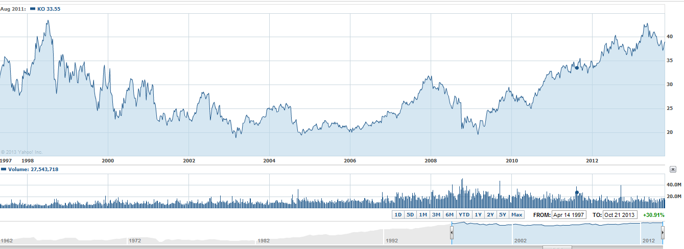 buying and holding coca-cola