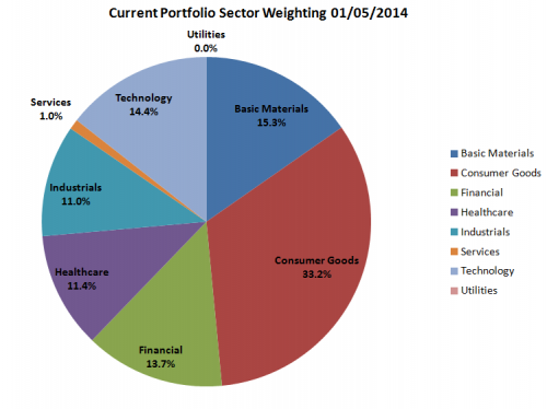 sector weighting