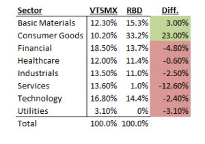 sector weighting