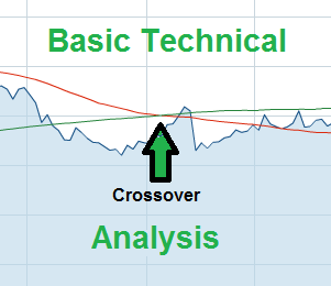 Basic Technical Analysis for Dividend Investors