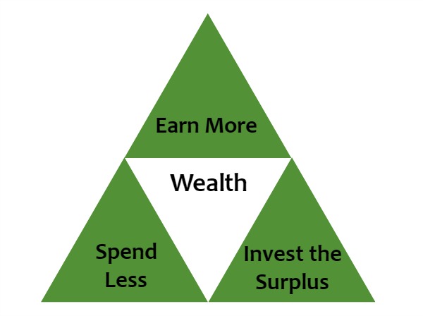 The Triforce of Wealth is about earning more, spending less, and investing the surplus that is saved... and rescuing princesses, it's about that too.