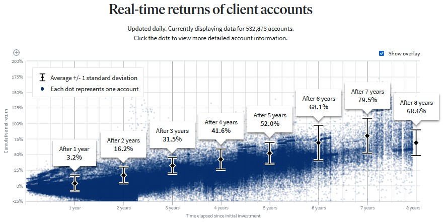 Real-time returns of client accounts as of November 6th, 2023.