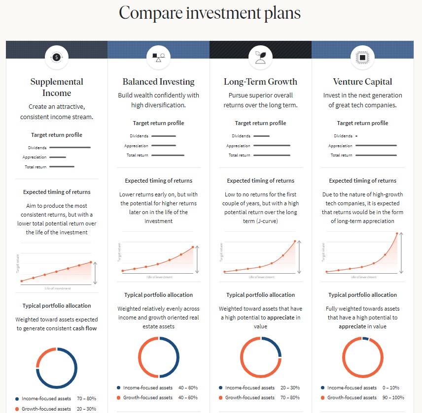 Fundrise review image to compare investment plans. 