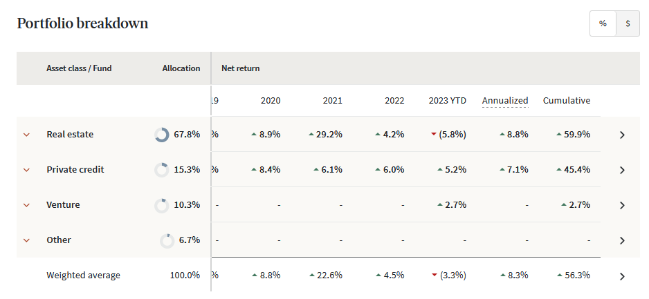 Fundrise review portfolio breakdown.