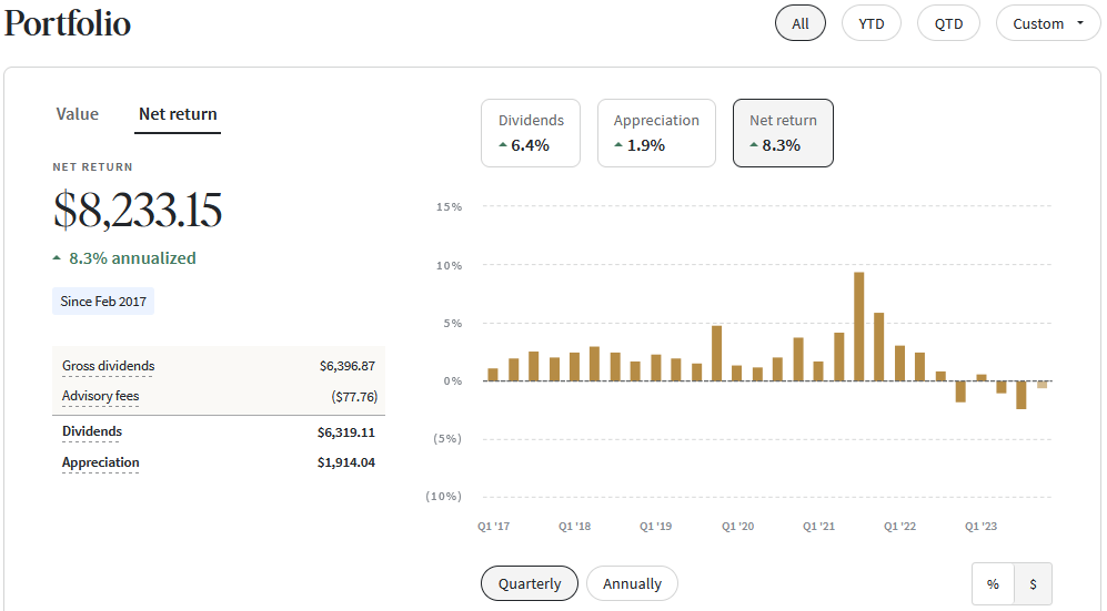 Fundrise review portfolio net returns by quarter.