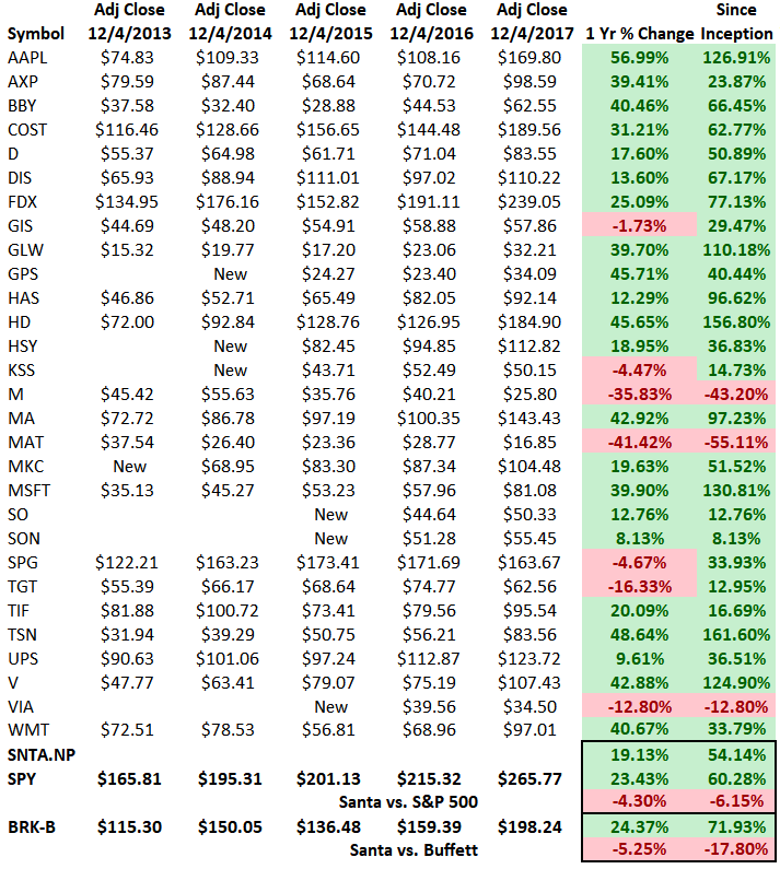 Santa Claus Stock Portfolio