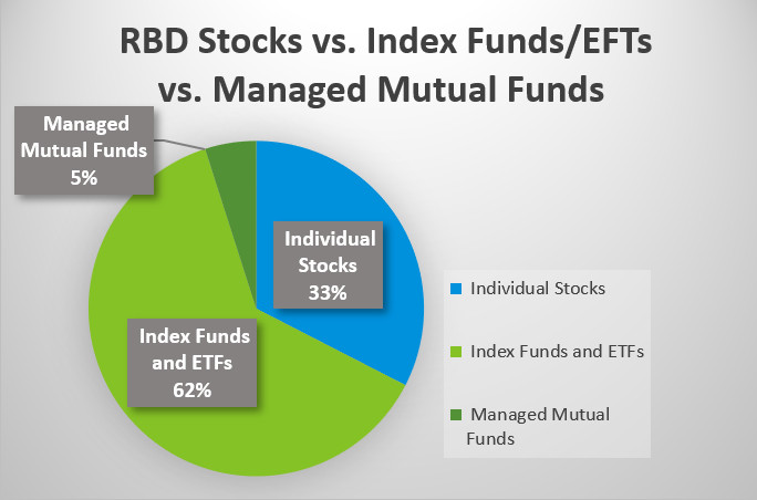 RBD's retirement portfolio pie chart showing individual stocks vs. index funds in October 2023.