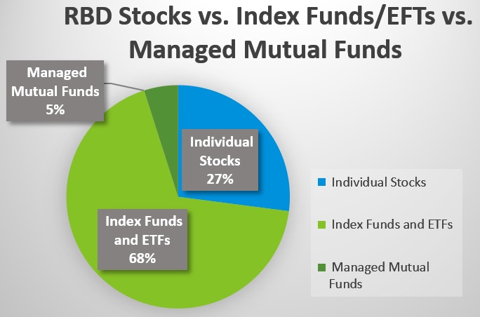 There's a long-standing debate between buying individual stocks vs. index funds. I don't participate in the debate because I practice both strategies. I own dividend growth stocks to create a reliable income stream. And I invest in index funds in retirement accounts to keep things simple and earn solid market returns. 