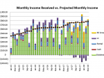 6 Stocks And ETFs I Bought Last Quarter Mar 2018 Received vs. Projected Monthly