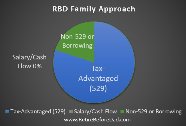 When you start saving for your child's college education, many unknowns lie ahead. One way to add flexibility to your college funding plan is to take a diversified approach. The three-pronged approached outlined in this article is one method to help you pay for rising college tuition costs. #FinHealthMatters When you start saving for your child's college education, many unknowns lie ahead. One way to add flexibility to your college funding plan is to take a diversified approach. The three-pronged approached outlined in this article is one method to help you pay for rising college tuition costs. #FinHealthMatters