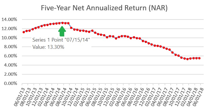 In this LendingClub Investor Review 2018, I share my personal investment performance (including numbers) along with my views of the platform going forward. I've decided to wind down my investments over the next four years, but still recommend the platform as an alternative passive income stream.