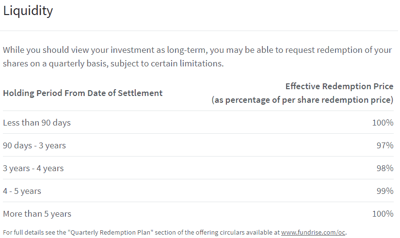 Redemption are limited at Fundrise. This liquidity chart explains limitations. 