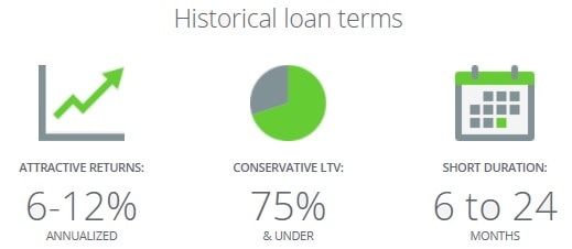 PeerStreet historical loan terms and returns. 