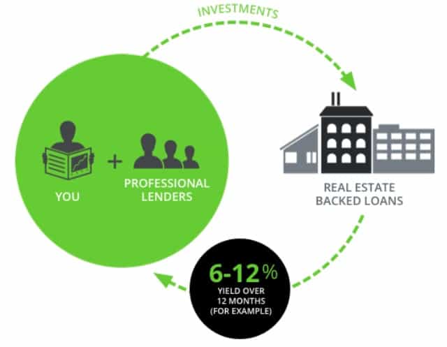 Peerstreet review investments diagram