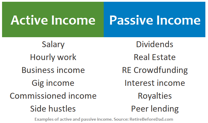 Passive income and active income make money online paypal