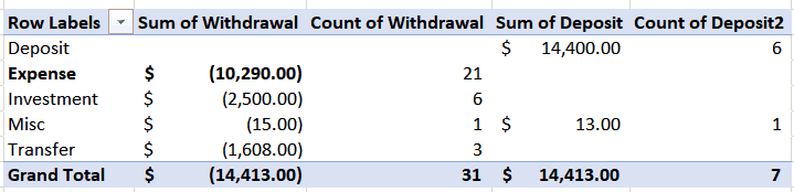 Frustrated by automated budgeting tools, I created a simple method to track spending in Excel to accurately calculate my annual spending and financial independence number.