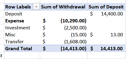 Frustrated by automated budgeting tools, I created a simple method to track spending in Excel to accurately calculate my annual spending and financial independence number.