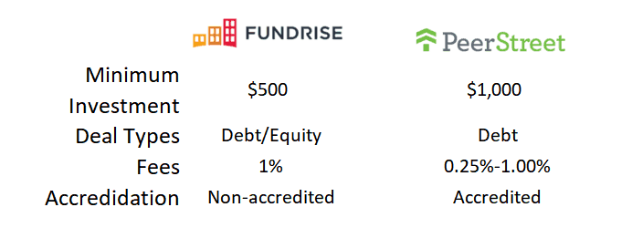 Fundrise vs. PeerStreet Comparison chart.