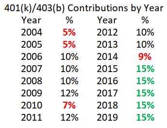 Should you max out your 401(k) every year even if your salary is low? This isn't easy for most, but you may regret not contributing the max later in life. Max out 401(k).