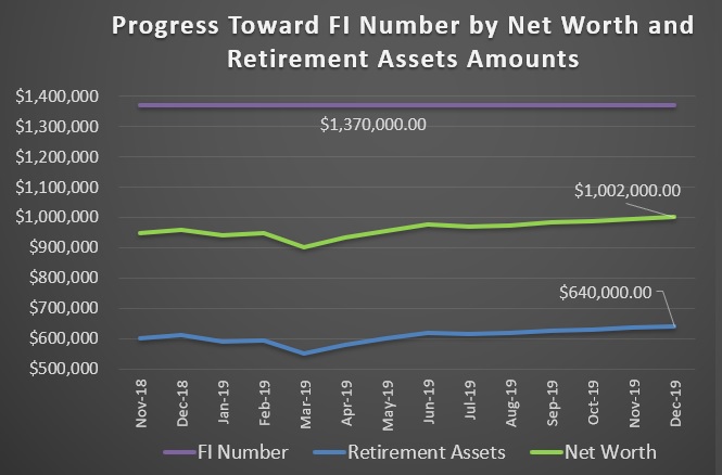 Each month I collect personal financial data and use it to measure progress toward financial independence (before early retirement). Here's how.