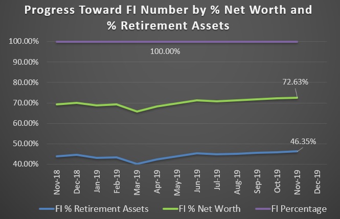 Each month I collect personal financial data and use it to measure progress toward financial independence (before early retirement). Here's how.