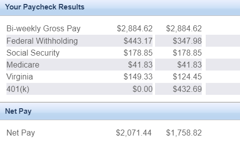 Should you max out 401(k) every year even if your salary is low? This isn't easy for most, but you may regret not contributing the max later in life. Max out 401(k).