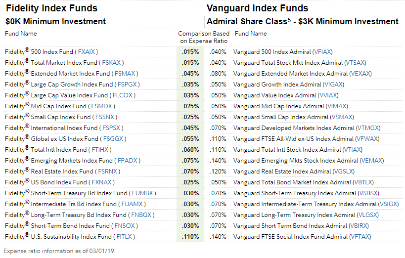 I recently completed a six-figure transfer of retirement assets from Vanguard to Fidelity. Here's why, and what I plan to do next. 