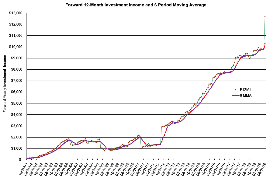 Chart of forward passive income tracing back to 2003.