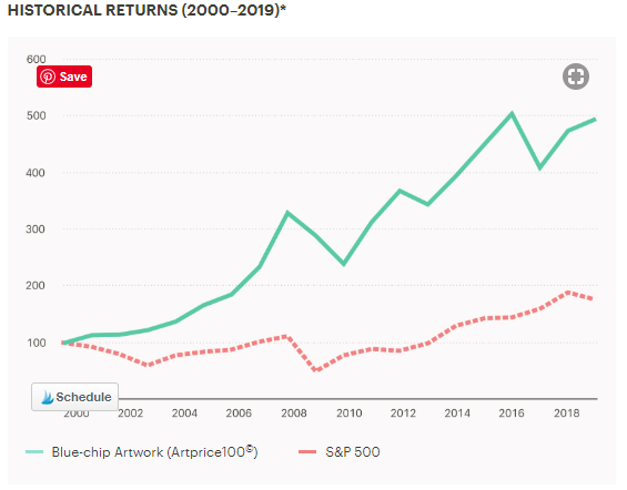 Chart of blue-chip fine art vs. S&P 500 since year 2000