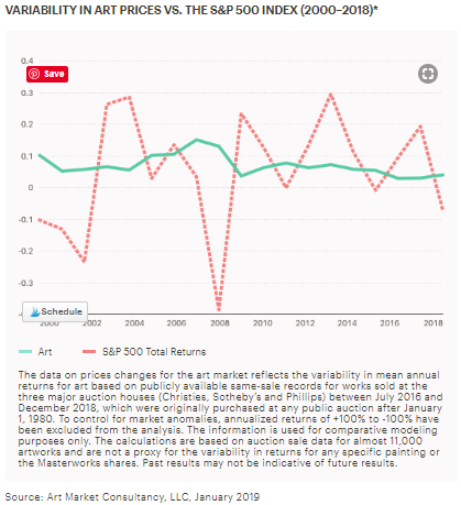 Chart of fine art price stability