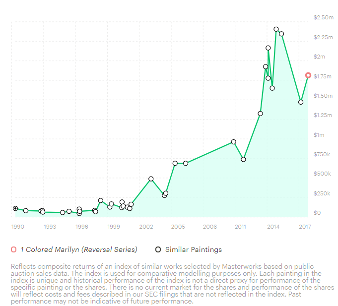 Chart of Andy Warhol sales