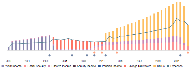 NewRetirement Lifetime Retirement Projection chart.