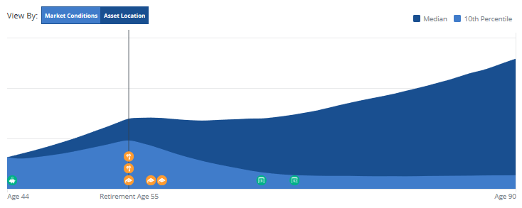 Empower projection chart. 