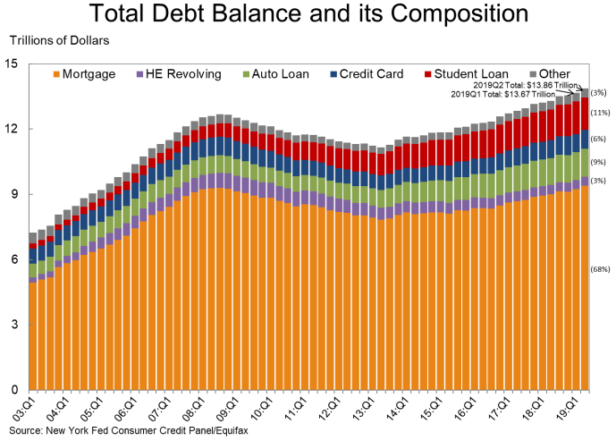 Chart of Total Debt Balance and it's Composition for US household debt. 