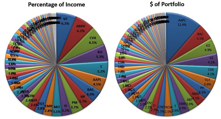 The first pie chart depicts the percentage of total income each of my stocks pays. The second pie charts shows the largest stock holdings in my portfolio. Reducing the percentages of tops holdings is a type of financial goal. 