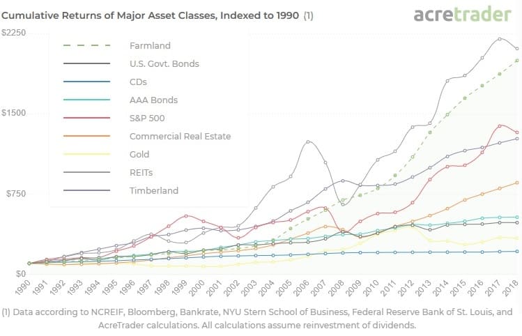 Cumulative returns of major asset classes, indexed to 1990