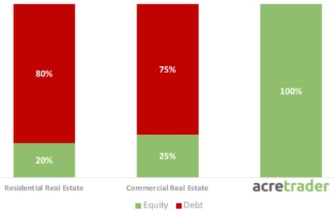 AcreTrader review: Chart of debt to equity of residential real estate vs. commercial real estate vs. AcreTrader