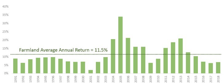 Farmland average annual return 1990-2018