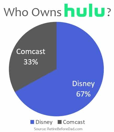 Who owns Hulu? This is a pie chart showing that Disney owns 67% of Hulu while Comcast owns 33% of the business. There is no Hulu stock.