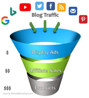 How blogs make money, a funnel graphic showing blog traffic input icons and rings of earning potential from display ads, affiliate sales, and products.