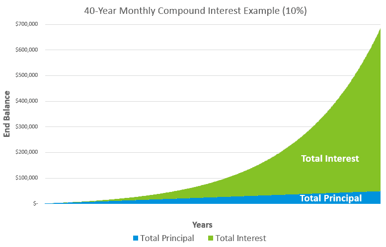 Example 10 - area chart of 40-year monthly compound interest with 10% returns