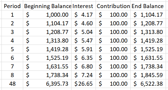 Example 7 - Monthly compounding example showing the table.