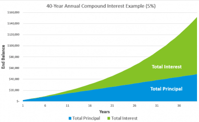 10 Compound Interest Examples and a Free Spreadsheet