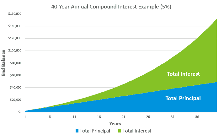 Example 8 - Area chart of 40-year annual compound interest example with 5% returns