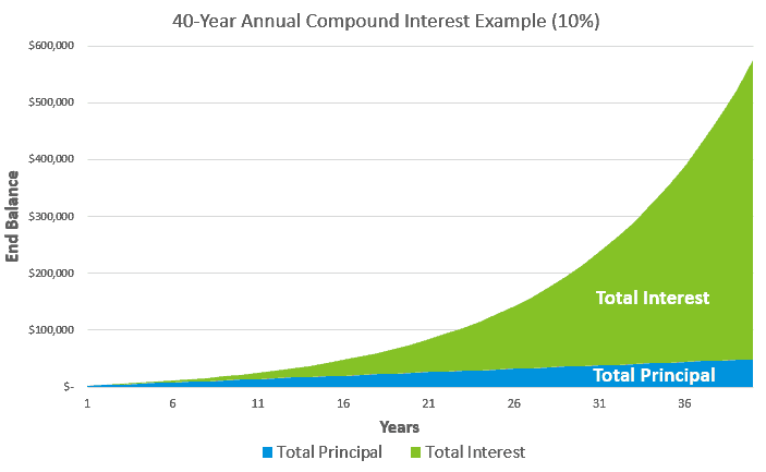 Example 9 - Area chart of 40-year annual compound interest example with 10% returns