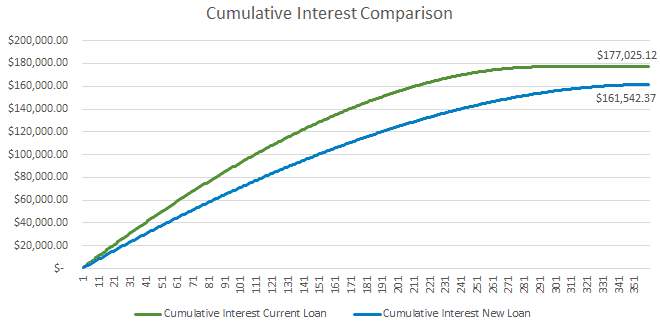 This image is a chart of cumulative interest comparison on two different mortgage loans to help determine when to refinance a mortgage. 