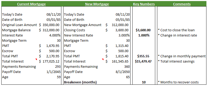 How do you know when to refinance a mortgage? This comparison view from the refinance spreadsheet in this article shows you what numbers are most important.