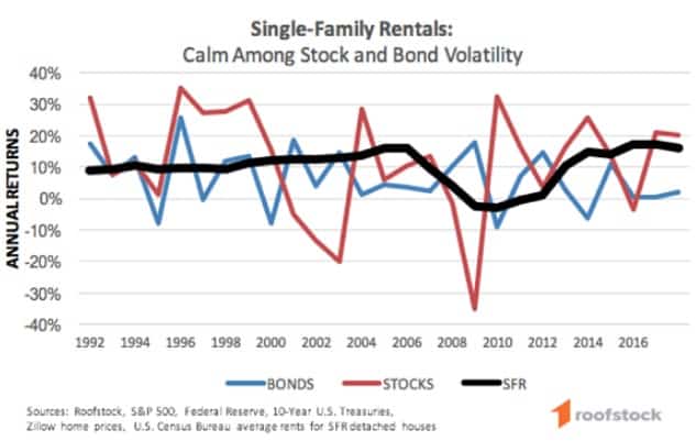 Roofstock review line chart of single-family rentals annual return compared to stocks and bonds. 