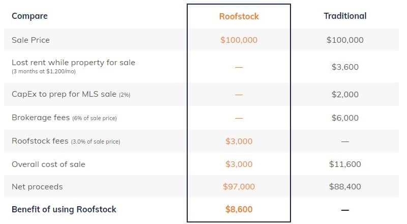 Table comparing a Roofstock sale of $100,000 vs. a traditional real estate transaction