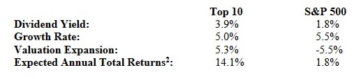 Sure Dividend Top 10 vs. S&P 500